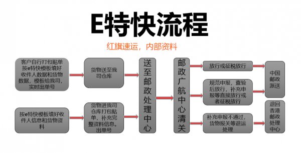 香港轉運中國渠道介紹-紅旗速運
