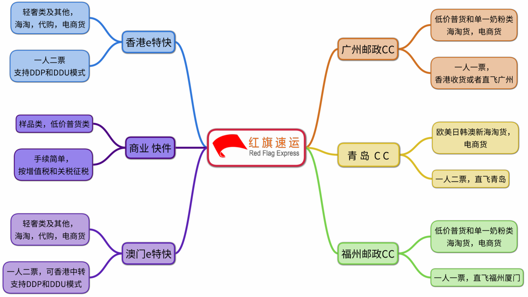 紅旗速運業(yè)務(wù)介紹.png